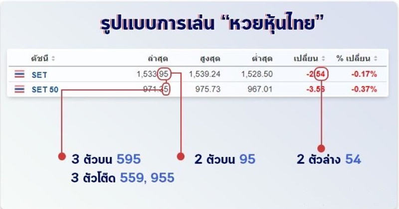 หวยหุ้นไทย-"Thai stock lottery"