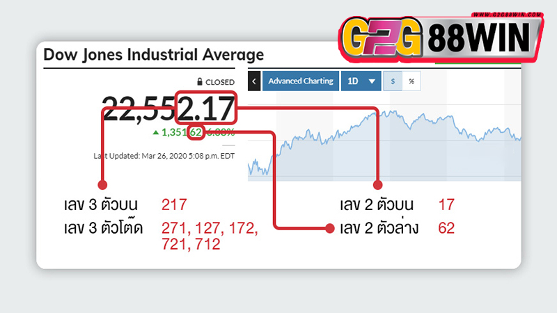 หุ้น ดาวโจนส์ วันนี้-"Dow Jones stocks today"